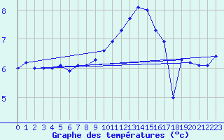 Courbe de tempratures pour Emmendingen-Mundinge