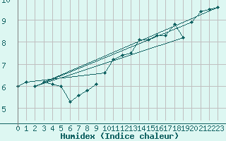 Courbe de l'humidex pour Hereford/Credenhill