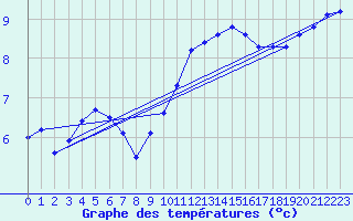 Courbe de tempratures pour Grandfresnoy (60)