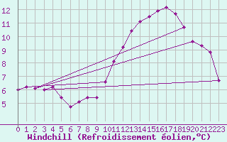 Courbe du refroidissement olien pour Mirebeau (86)
