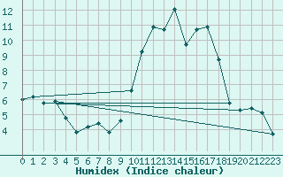 Courbe de l'humidex pour Quimperl (29)