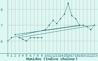 Courbe de l'humidex pour Le Touquet (62)