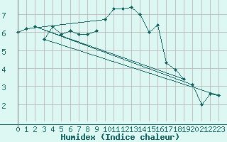 Courbe de l'humidex pour Hoek Van Holland
