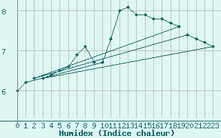 Courbe de l'humidex pour Crosby