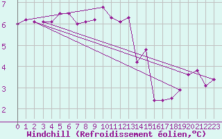 Courbe du refroidissement olien pour Leek Thorncliffe