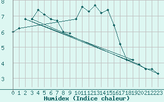 Courbe de l'humidex pour Aviemore