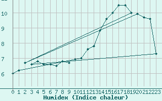 Courbe de l'humidex pour Ploumanac'h (22)