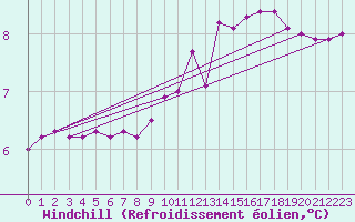 Courbe du refroidissement olien pour Charleville-Mzires (08)