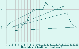 Courbe de l'humidex pour Cap Mele (It)