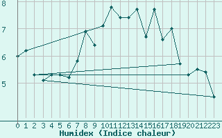 Courbe de l'humidex pour Crap Masegn