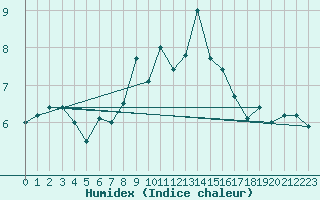 Courbe de l'humidex pour Isle Of Portland