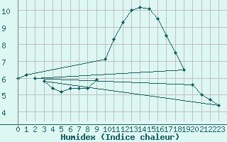 Courbe de l'humidex pour Rennes (35)