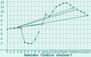 Courbe de l'humidex pour Laegern