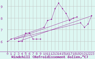 Courbe du refroidissement olien pour Troyes (10)