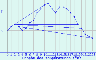 Courbe de tempratures pour Veiholmen