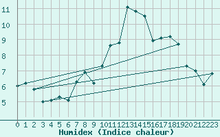 Courbe de l'humidex pour Saentis (Sw)