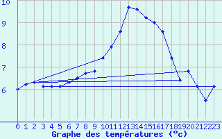 Courbe de tempratures pour Haegen (67)