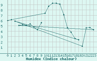 Courbe de l'humidex pour Vaduz