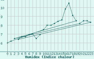 Courbe de l'humidex pour Marknesse Aws