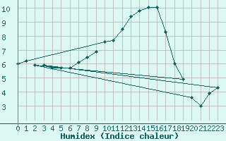 Courbe de l'humidex pour Koppigen