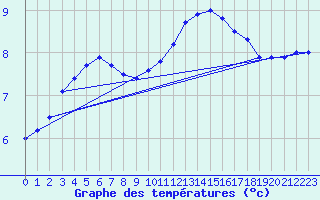 Courbe de tempratures pour Roissy (95)