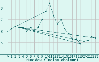 Courbe de l'humidex pour Monte Generoso