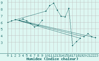Courbe de l'humidex pour Sainte-Genevive-des-Bois (91)