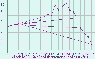 Courbe du refroidissement olien pour Voinmont (54)