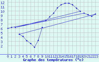 Courbe de tempratures pour Carspach (68)