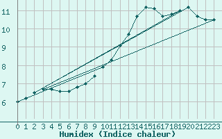 Courbe de l'humidex pour Strasbourg (67)