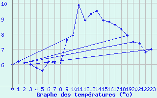 Courbe de tempratures pour Wdenswil