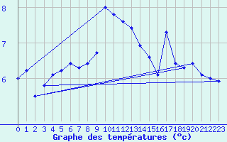 Courbe de tempratures pour Hirschenkogel