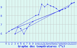 Courbe de tempratures pour Valognes (50)