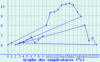 Courbe de tempratures pour Cambrai / Epinoy (62)