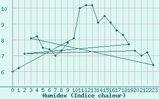 Courbe de l'humidex pour Muskau, Bad