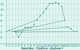 Courbe de l'humidex pour Moca-Croce (2A)