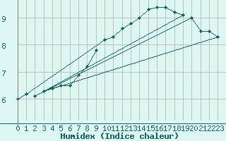 Courbe de l'humidex pour Rotenburg (Wuemme)