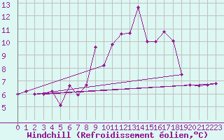 Courbe du refroidissement olien pour Hirschenkogel