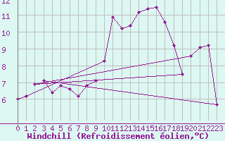 Courbe du refroidissement olien pour Dole-Tavaux (39)