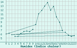 Courbe de l'humidex pour Montrodat (48)