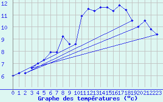 Courbe de tempratures pour Leucate (11)