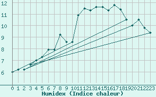 Courbe de l'humidex pour Leucate (11)