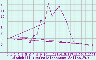 Courbe du refroidissement olien pour La Dle (Sw)