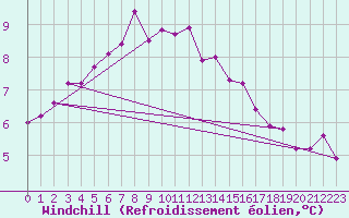 Courbe du refroidissement olien pour Vega-Vallsjo