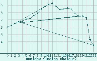 Courbe de l'humidex pour Helsinki Kaisaniemi