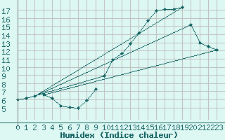 Courbe de l'humidex pour Thomery (77)