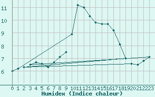 Courbe de l'humidex pour Vannes-Sn (56)