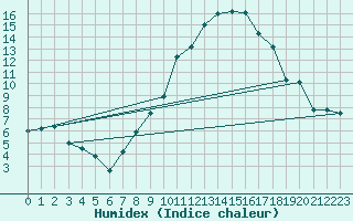 Courbe de l'humidex pour Bingley