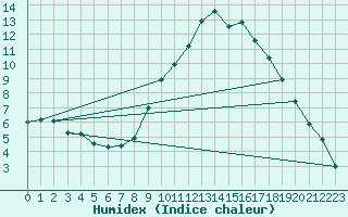Courbe de l'humidex pour Xinzo de Limia