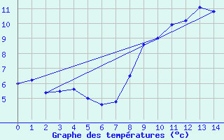 Courbe de tempratures pour Les Salces-Fromental (48)